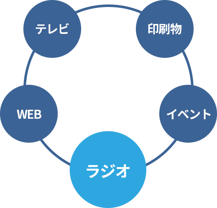 クロスメディアとは