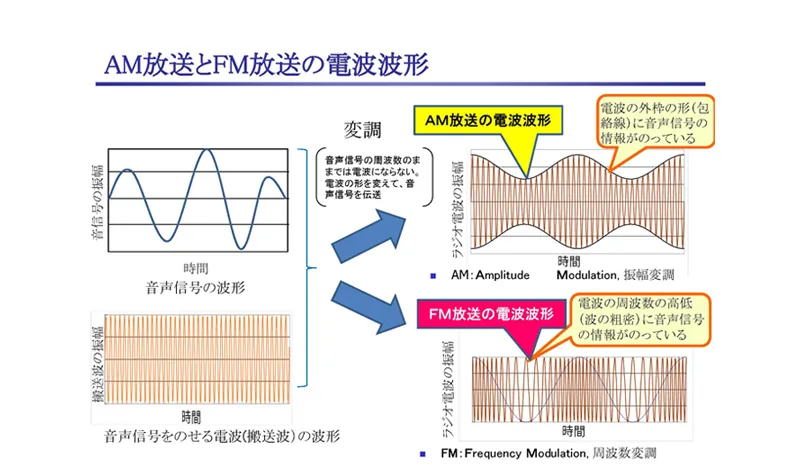 AMラジオの原理は？
