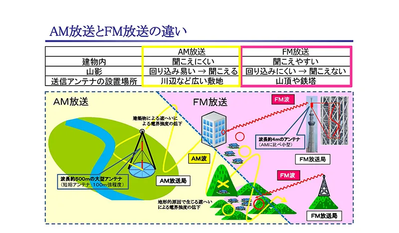 今更聞けない！AMとFMの違いとは？ | ラジオ広告・ラジオCM企画・制作