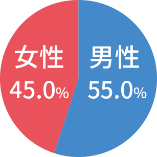 ラジオリスナー構成比